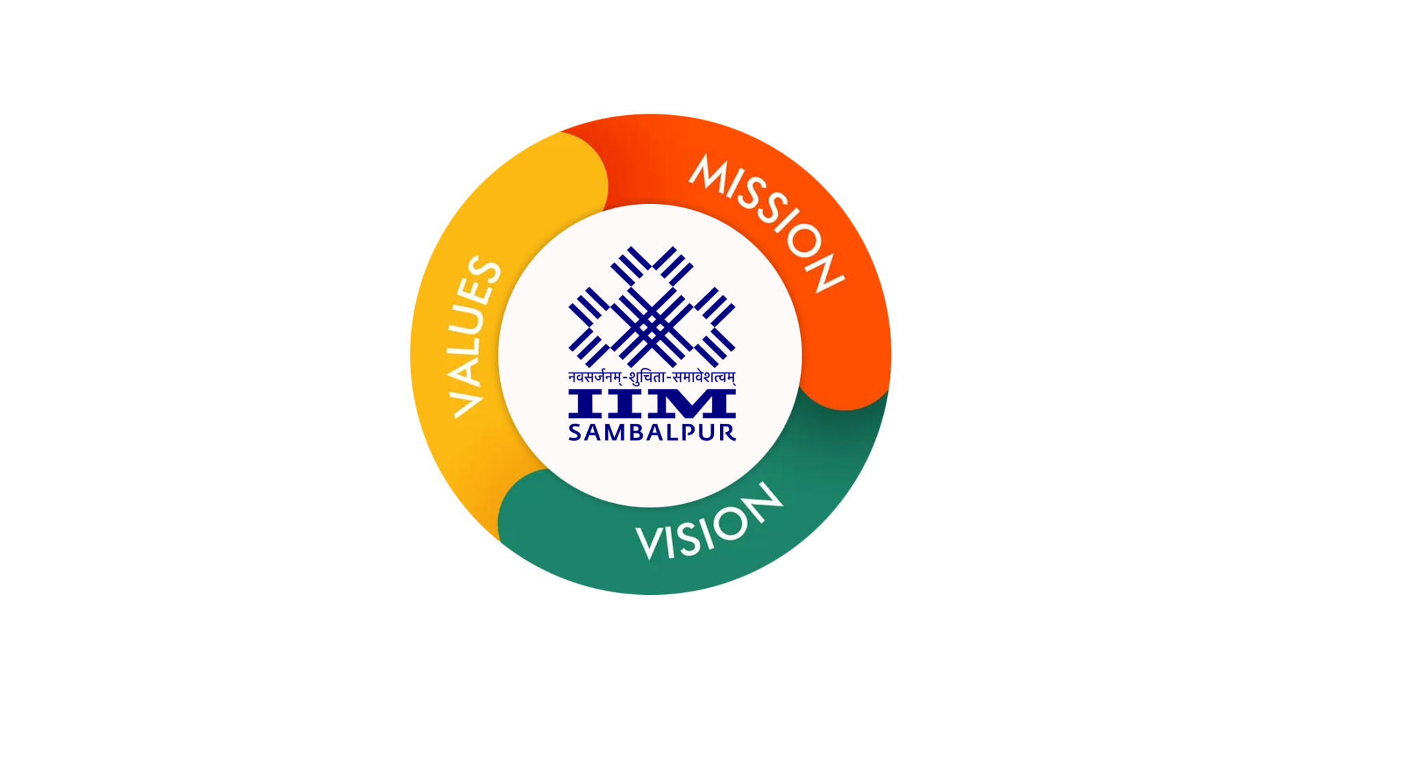 Institutional vision, mission and core values